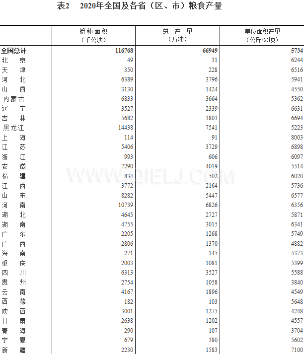 糧食生產再獲豐收，2020年全國糧食總產量為1339000000000斤！(圖2)